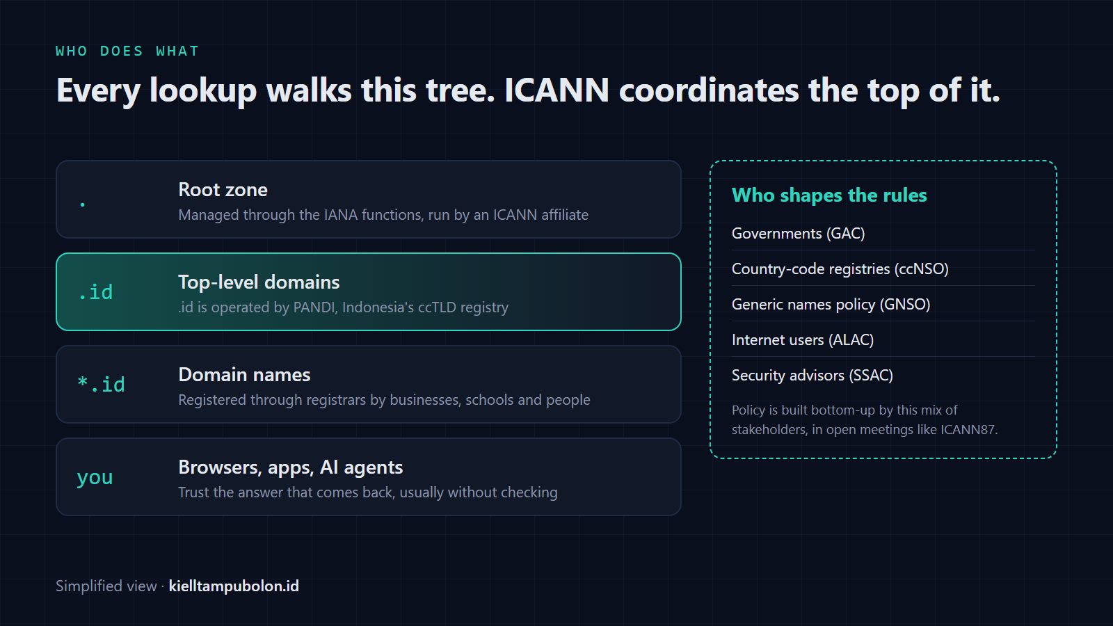 Diagram of the DNS hierarchy from the root zone to .id to domain names to users, next to the ICANN stakeholder groups