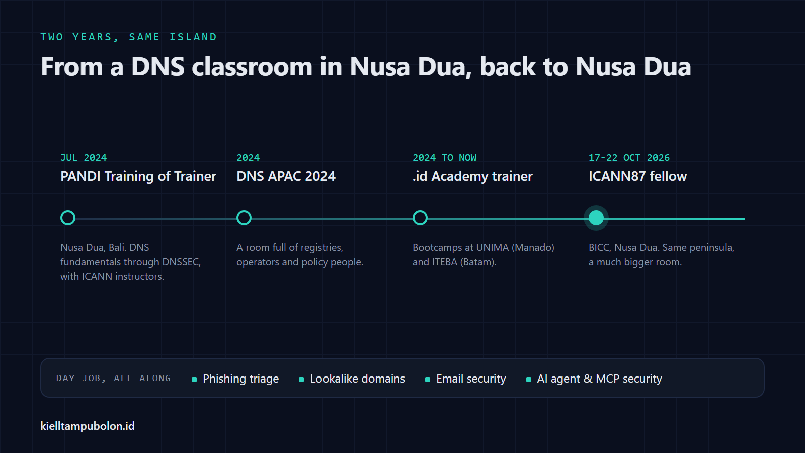 Timeline from PANDI Training of Trainer in Nusa Dua in July 2024, DNS APAC 2024, .id Academy bootcamps, to ICANN87 in October 2026