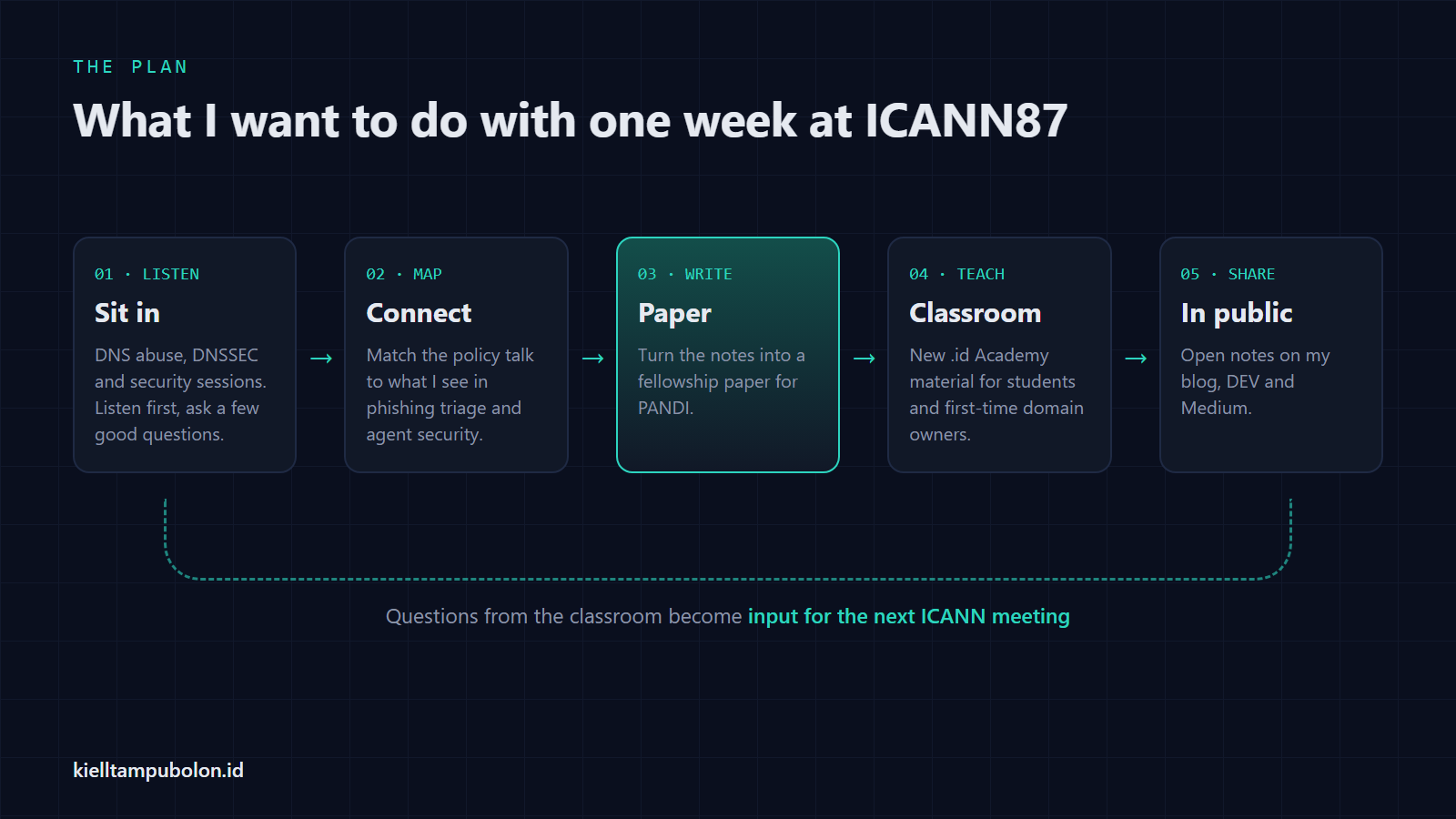 Five-step loop: listen at ICANN87, connect to security practice, write a paper for PANDI, teach at .id Academy, share in public