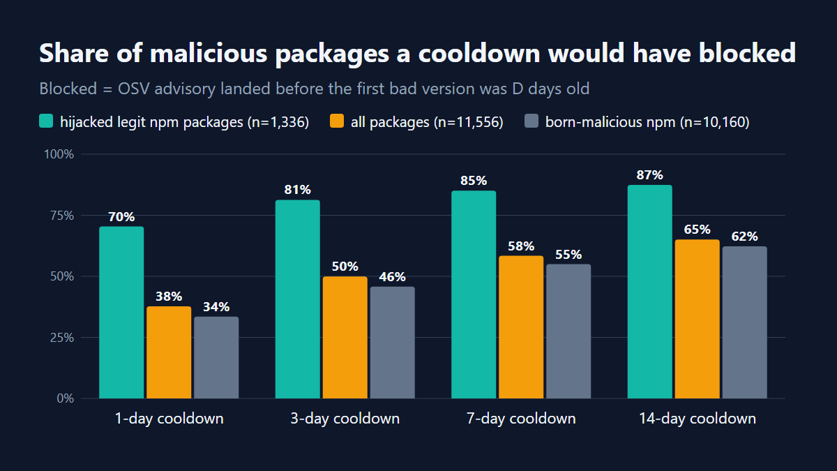 Grafik batang paket berbahaya yang diblokir cooldown 1, 3, 7, dan 14 hari