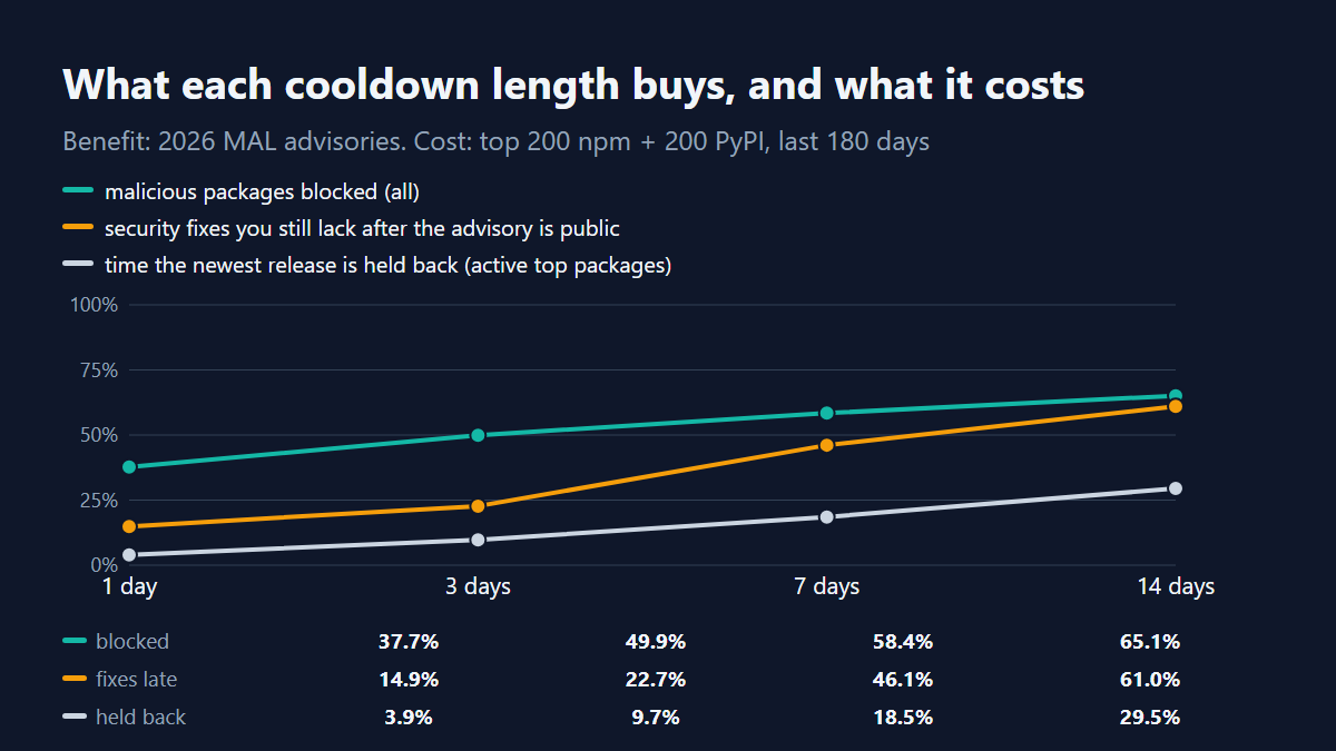 Grafik garis manfaat dan biaya cooldown 1 sampai 14 hari