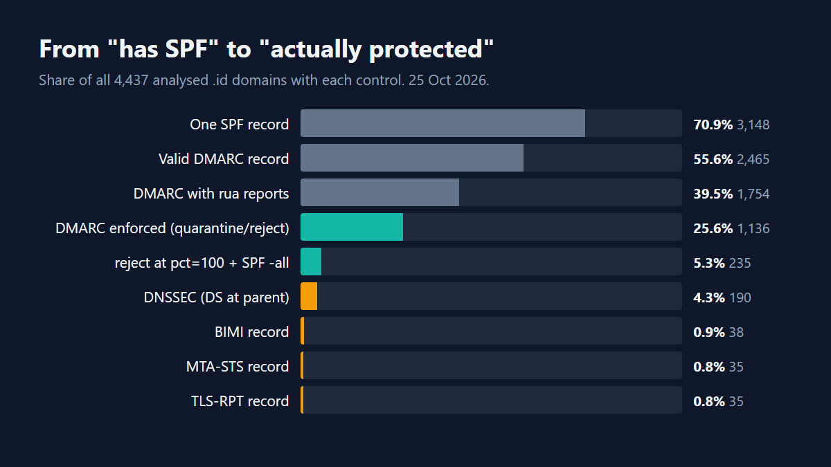Bars showing the share of 4,437 domains with each control: one SPF record 70.9%, valid DMARC 55.6%, DMARC with rua 39.5%, enforced 25.6%, reject at pct=100 with SPF -all 5.3%, DNSSEC 4.3%, BIMI 0.9%, MTA-STS 0.8%, TLS-RPT 0.8%.