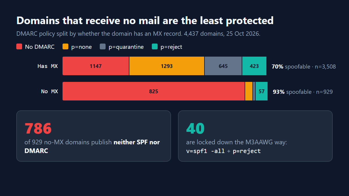 Two stacked bars: domains with MX, 70% spoofable of 3,508; domains without MX, 93% spoofable of 929. Callouts: 786 no-MX domains publish neither SPF nor DMARC; 40 are locked down with v=spf1 -all and p=reject.