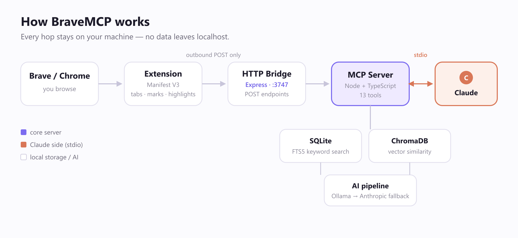 BraveMCP architecture