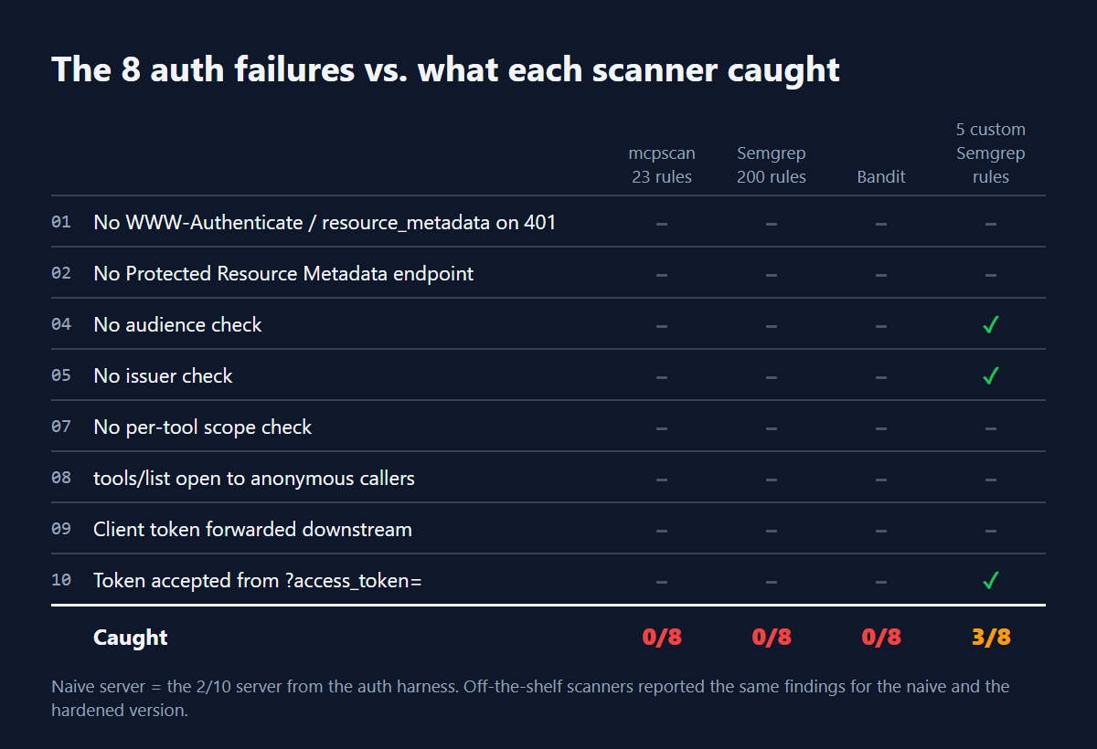 Matrix of the 8 auth failures against four scanners: mcpscan, Semgrep with 200 rules and Bandit each caught 0 of 8; five custom Semgrep rules caught 3 of 8.
