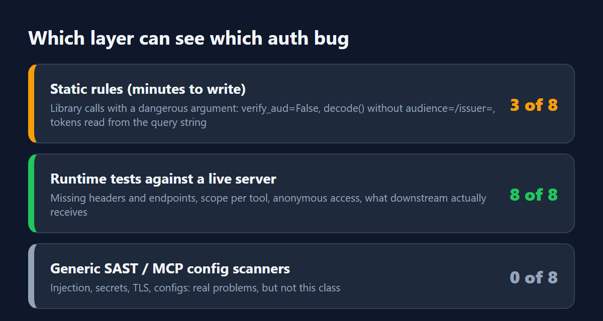 Three layers: static rules caught 3 of 8, runtime tests 8 of 8, generic SAST and config scanners 0 of 8.