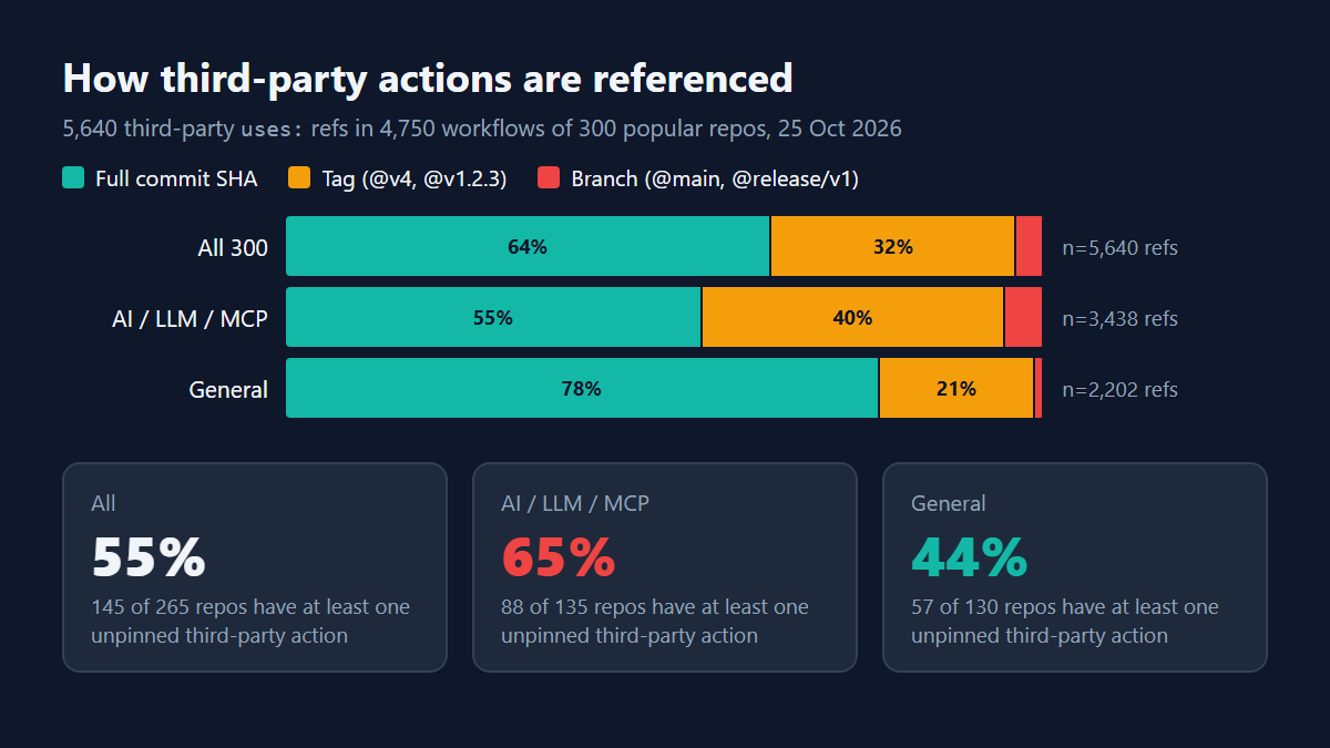 Third-party refs by pin type for all, AI and general repos, and the share of repos with at least one unpinned third-party action: 55%, 65% and 44%.
