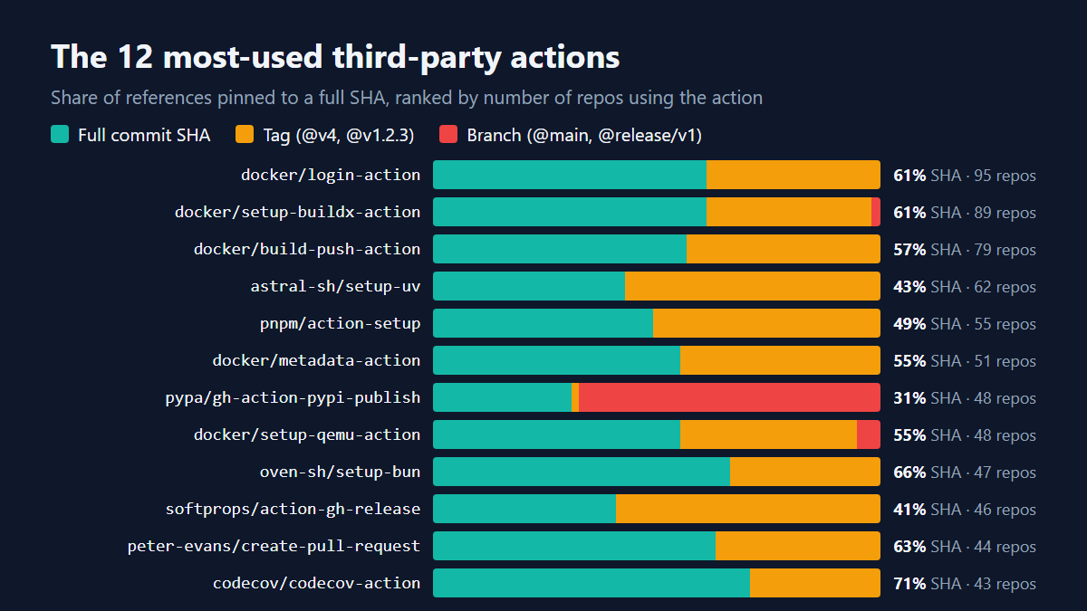 SHA share for the 12 most-used third-party actions, from 71% for codecov/codecov-action down to 31% for pypa/gh-action-pypi-publish.