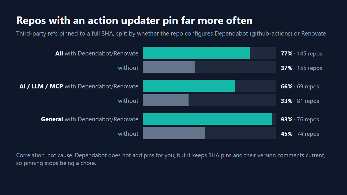 SHA share with and without Dependabot or Renovate: 77% vs 37% overall, 66% vs 33% in AI repos, 93% vs 45% in general repos.