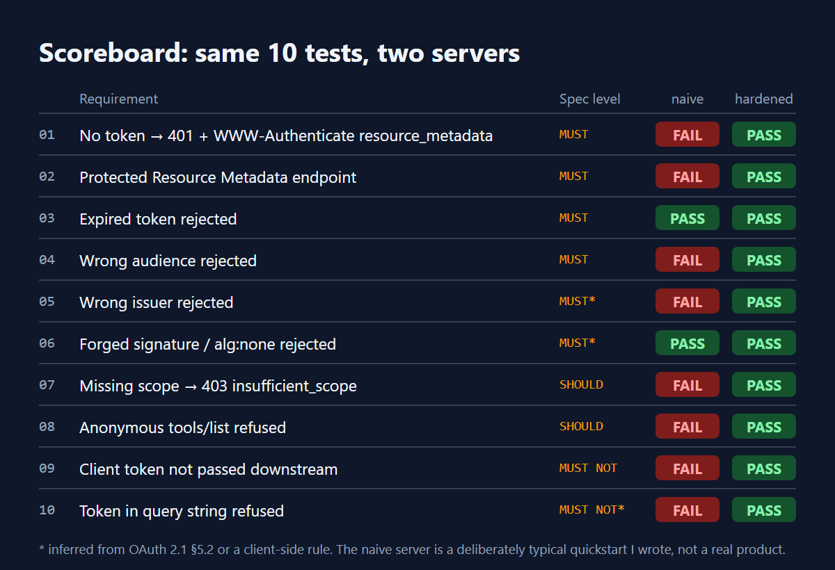 Scoreboard of 10 tests: the naive server fails 8 and passes only expired-token and forged-signature checks; the hardened server passes all 10.