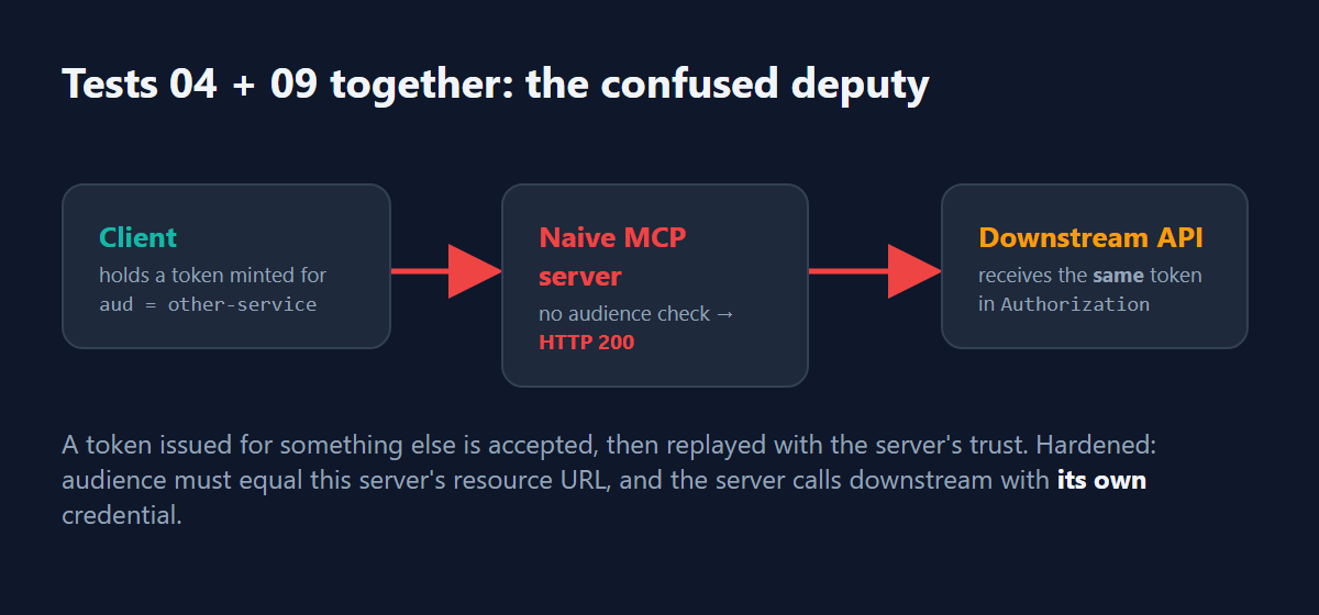 Diagram: a client holding a token minted for another service calls the naive MCP server, which skips the audience check, returns 200 and forwards the same token to the downstream API.