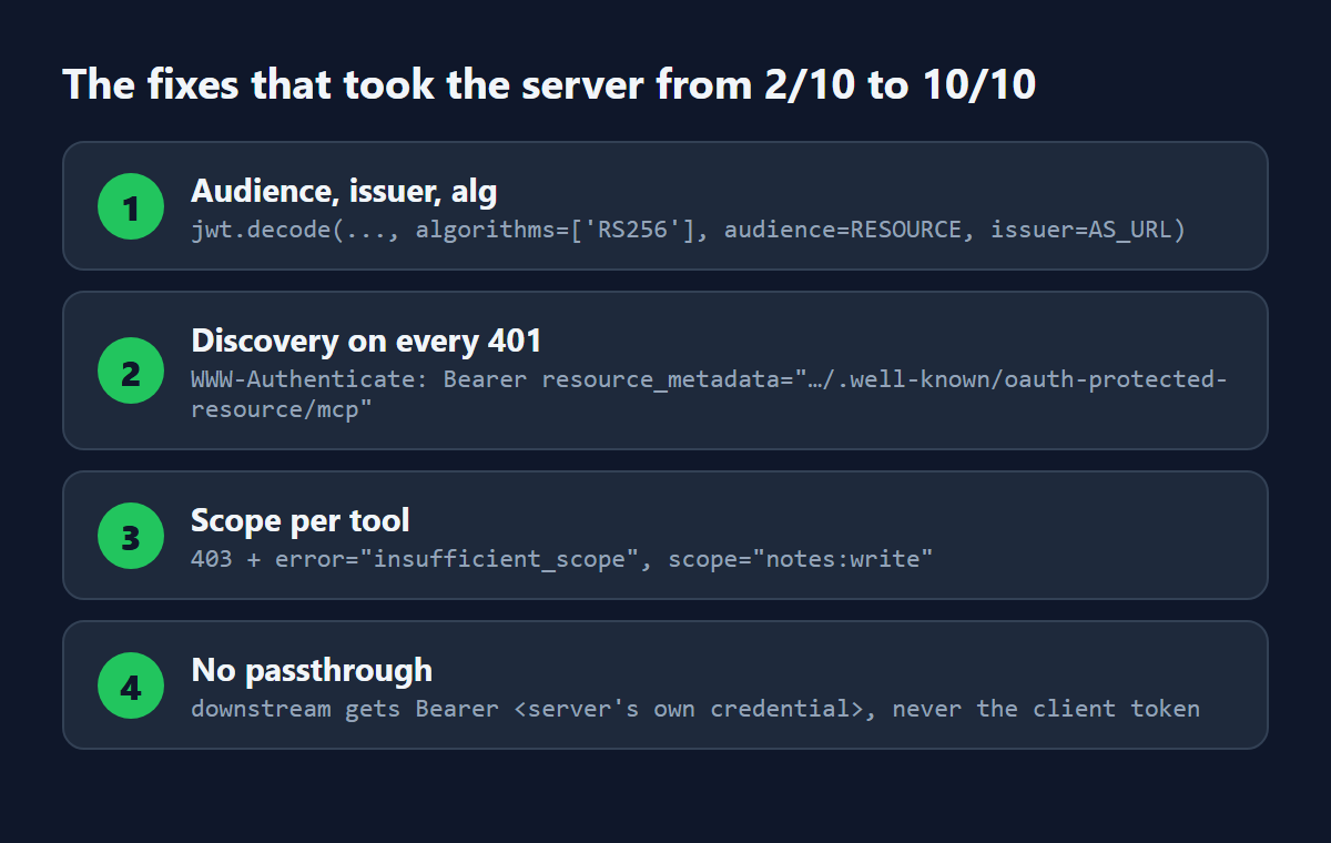 Four fixes: validate audience, issuer and algorithm; return resource_metadata on every 401; check scope per tool; call downstream with the server's own credential.