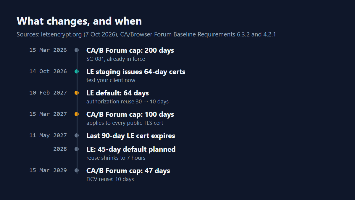 Linimasa: 15 Mar 2026 batas 200 hari; 14 Okt 2026 staging Let's Encrypt menerbitkan sertifikat 64 hari; 10 Feb 2027 bawaan 64 hari dan masa pakai ulang otorisasi 30 menjadi 10 hari; 15 Mar 2027 batas 100 hari; 11 Mei 2027 sertifikat 90 hari terakhir kedaluwarsa; 2028 rencana 45 hari; 15 Mar 2029 batas 47 hari.