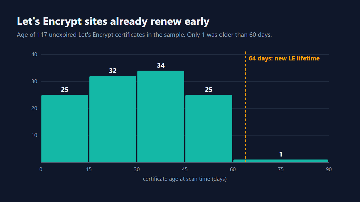Histogram umur 117 sertifikat Let's Encrypt yang masih berlaku: hanya 1 yang lebih dari 60 hari, garis putus-putus di 64 hari.