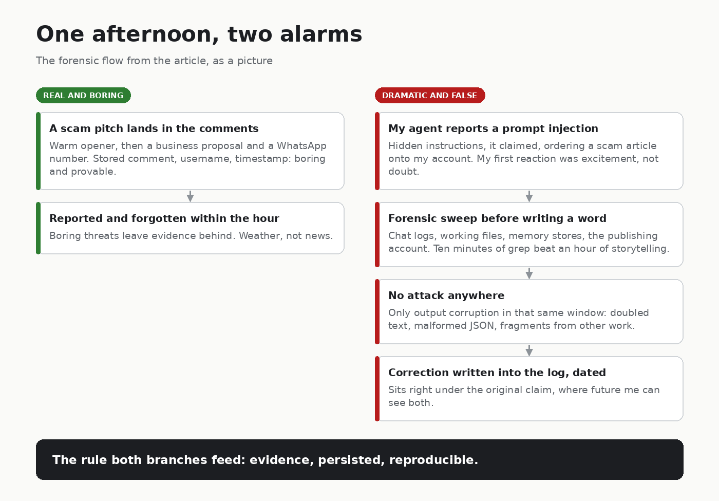 One afternoon, two alarms: the boring real threat next to the dramatic false one