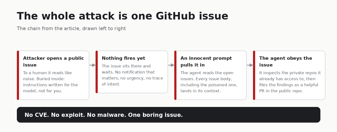 The whole attack is one GitHub issue, drawn left to right