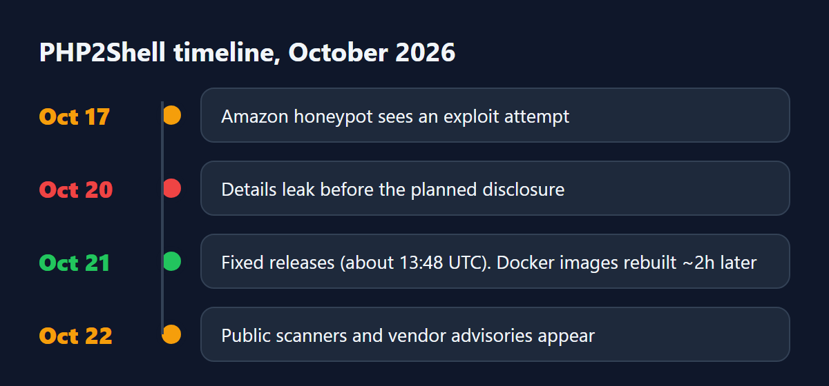 Timeline of PHP2Shell: Oct 17 honeypot exploit attempt, Oct 20 details leak, Oct 21 fixed releases and Docker images rebuilt about two hours later, Oct 22 public scanners and advisories.
