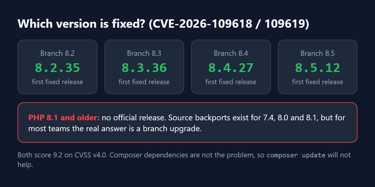 Cards showing the fixed PHP release per branch: 8.2.35, 8.3.36, 8.4.27, 8.5.12, with a warning that PHP 8.1 and older get no official release.