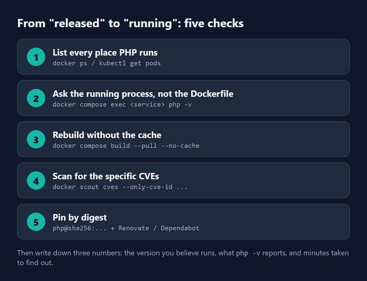 Five numbered checks from released to running: list where PHP runs, ask the running process, rebuild without cache, scan for the CVEs, pin by digest.
