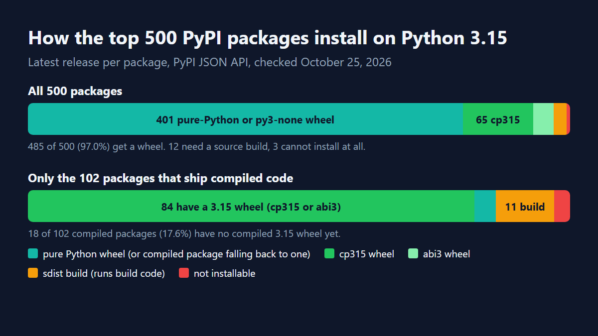 How the top 500 PyPI packages install on Python 3.15