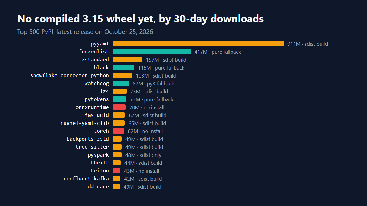 No compiled 3.15 wheel yet, by 30-day downloads