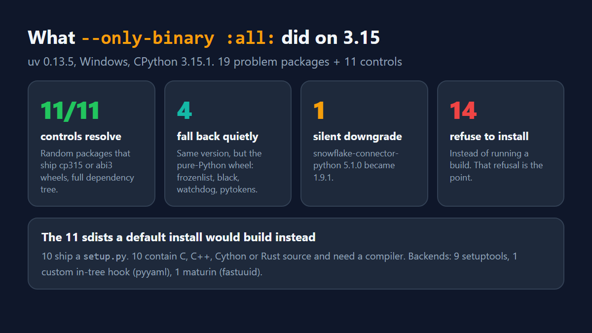 What --only-binary :all: did on 3.15