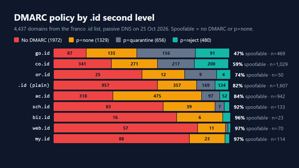 Grafik batang DMARC per kategori .id: go.id 47% bisa dipalsukan, co.id 59%, or.id 74%, .id 82%, ac.id 84%, sch.id 92%, biz.id 96%, web.id 97%, my.id 97%.