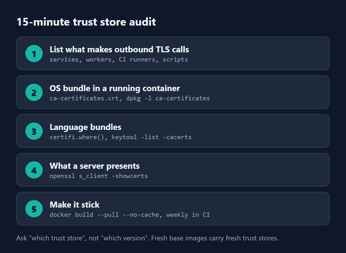 Five-step 15-minute trust store audit: list TLS callers, check OS bundle, check language bundles, inspect server certificates, rebuild images weekly.