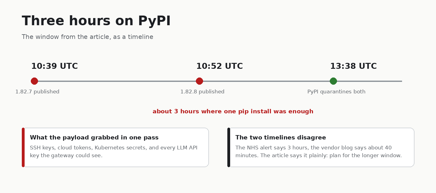 Three hours on PyPI, from publish to quarantine