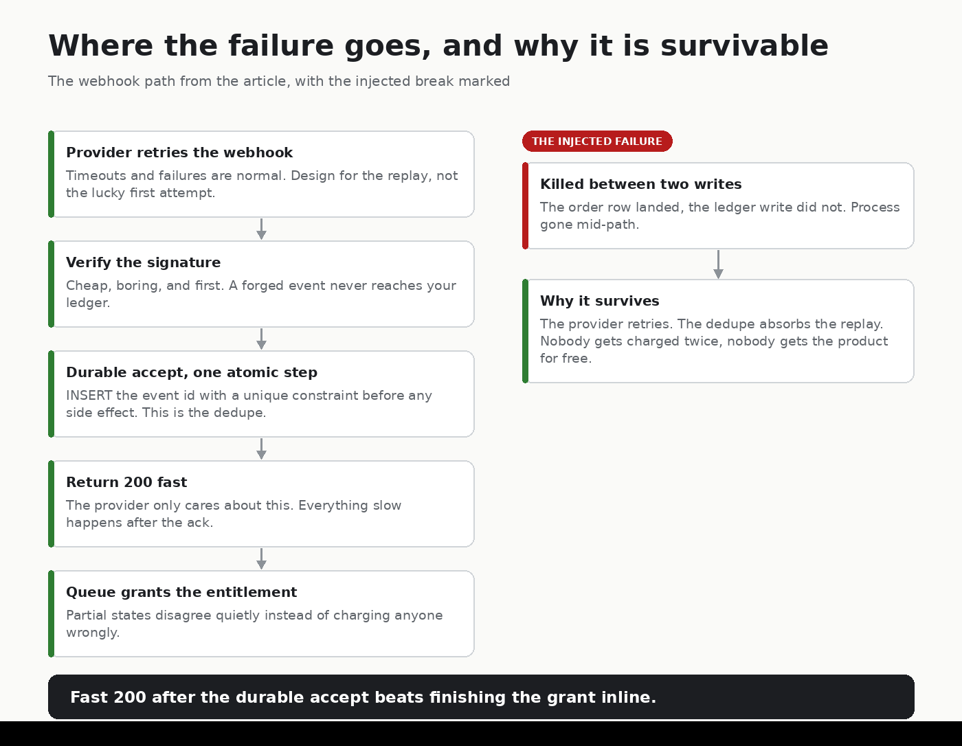 Where the webhook failure goes, and why it is survivable