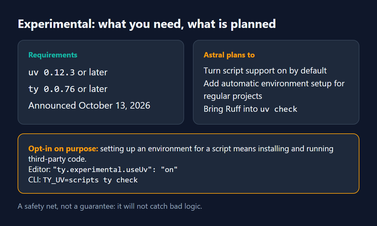 Card listing requirements (uv 0.12.3, ty 0.0.76), Astral's planned next steps, and the opt-in settings for environment setup.