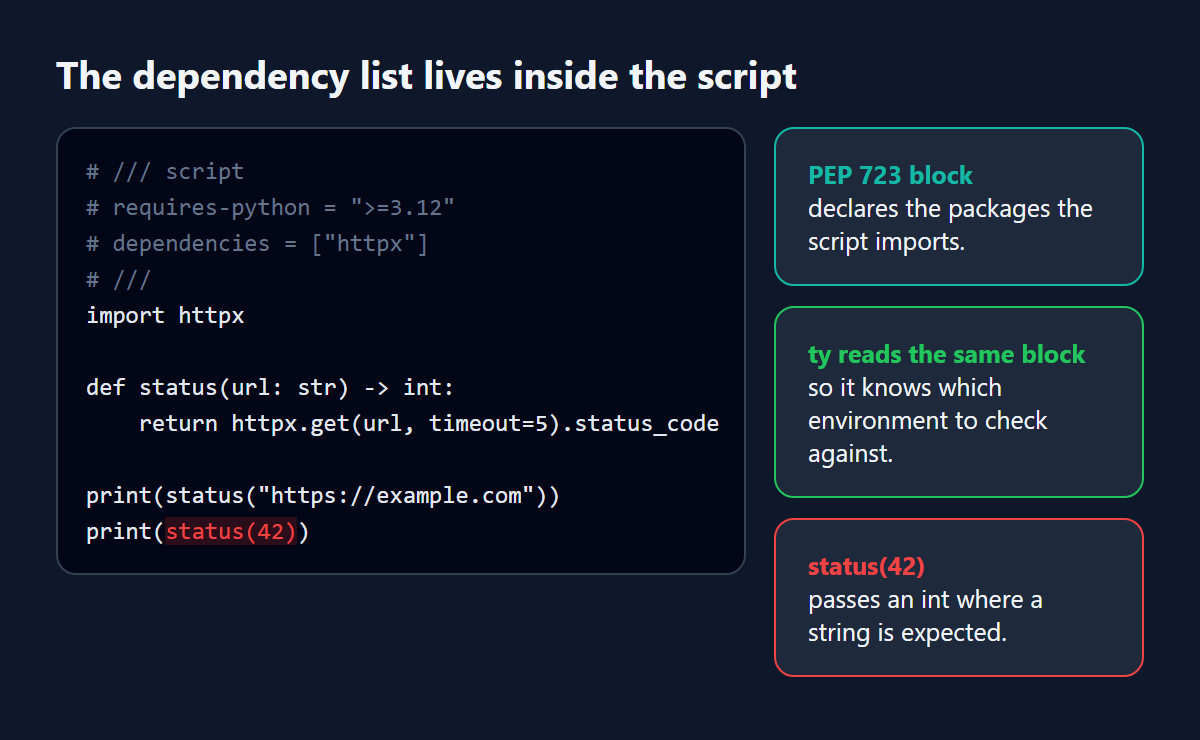 A Python script with a PEP 723 inline dependency block, where ty reads the same block and flags status(42) as passing an int where a string is expected.
