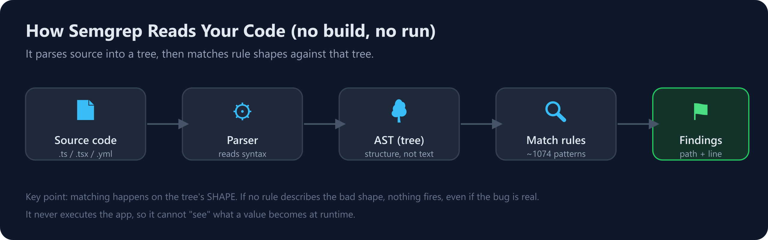 Semgrep pipeline: source code, parser, AST, match rules, findings