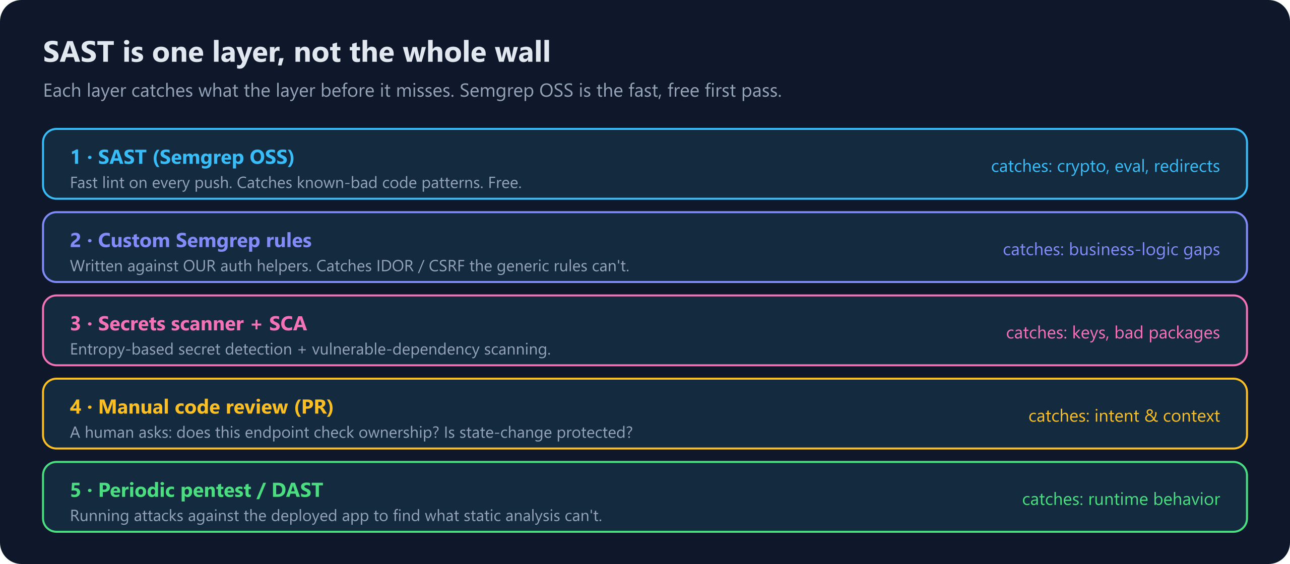Layered defense diagram: Semgrep as the first layer