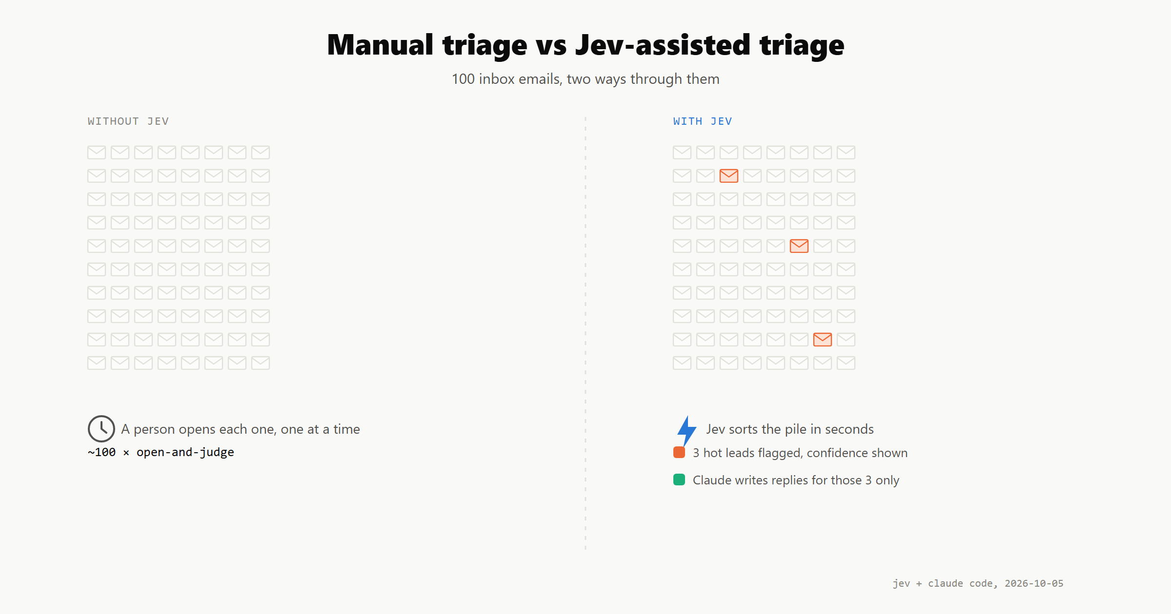 Manual triage versus Jev-assisted triage: a person opening 100 emails one by one, versus Jev sorting the same pile in seconds with three hot leads flagged and Claude writing only those replies