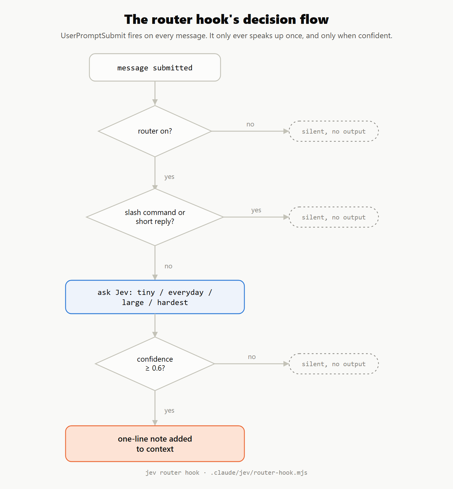 The router hook's decision flow: message submitted, checked against router-on, slash-command or short-reply, and confidence at least 0.6, with every no routing to silent output and only a confident yes adding a note to context